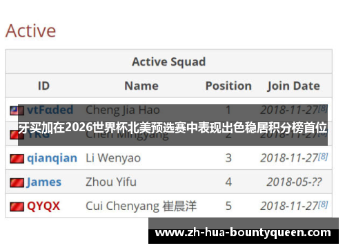 牙买加在2026世界杯北美预选赛中表现出色稳居积分榜首位